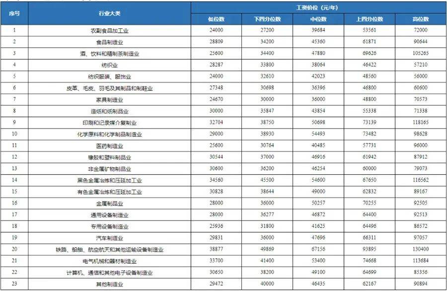 tyc7111cc太阳成集团-你是不是在拖后腿？四川公布2019年各行业人工价格水平(图5)