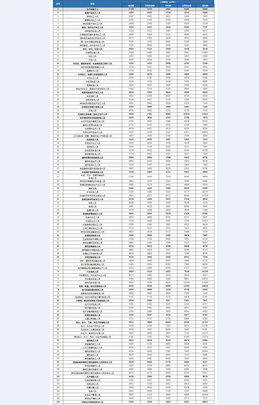 tyc7111cc太阳成集团-你是不是在拖后腿？四川公布2019年各行业人工价格水平(图9)